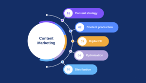 Content Marketing Agency in Delhi